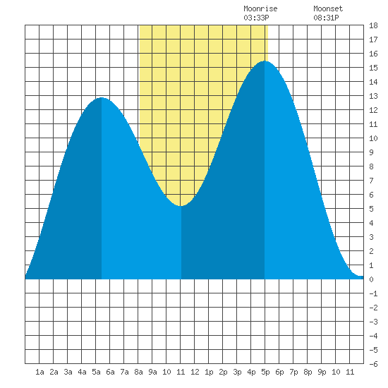 Funter Bay tide chart for Sunday, October 30, 2022