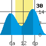 Funter Bay tide chart for Sunday, October 30, 2022