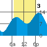 Funter Bay tide chart for Monday, October 3, 2022
