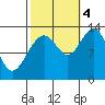 Funter Bay tide chart for Tuesday, October 4, 2022