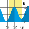 Funter Bay tide chart for Thursday, October 6, 2022