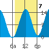 Funter Bay tide chart for Friday, October 7, 2022