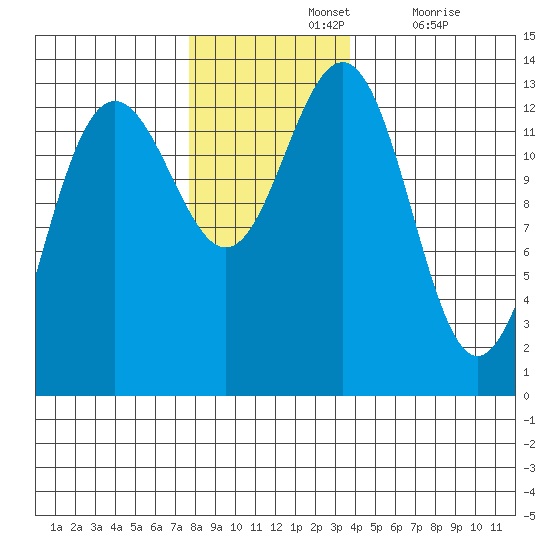 Funter Bay tide chart for Sunday, November 13, 2022