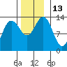 Funter Bay tide chart for Sunday, November 13, 2022