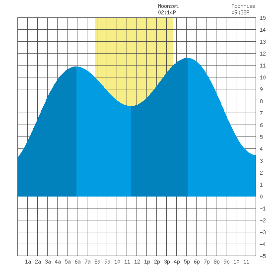 Funter Bay tide chart for Tuesday, November 15, 2022