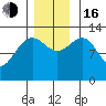 Funter Bay tide chart for Wednesday, November 16, 2022