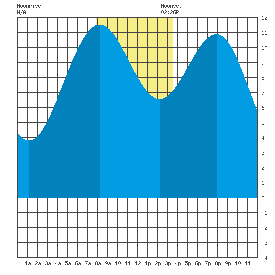 Funter Bay tide chart for Thursday, November 17, 2022