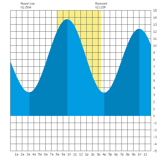 Funter Bay tide chart for Saturday, November 19, 2022