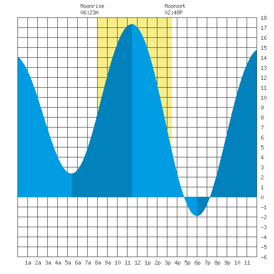 Funter Bay tide chart for Tuesday, November 22, 2022