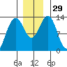 Funter Bay tide chart for Tuesday, November 29, 2022