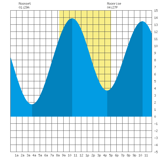 Funter Bay tide chart for Thursday, November 3, 2022