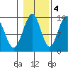 Funter Bay tide chart for Friday, November 4, 2022