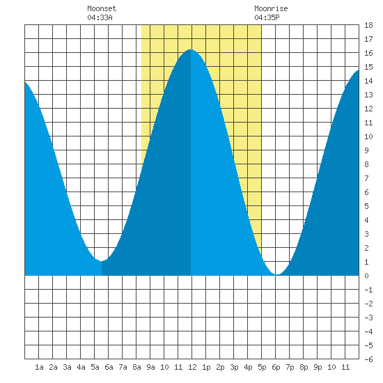 Funter Bay tide chart for Saturday, November 5, 2022