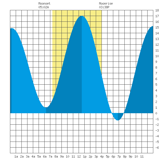 Funter Bay tide chart for Sunday, November 6, 2022