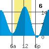 Funter Bay tide chart for Sunday, November 6, 2022