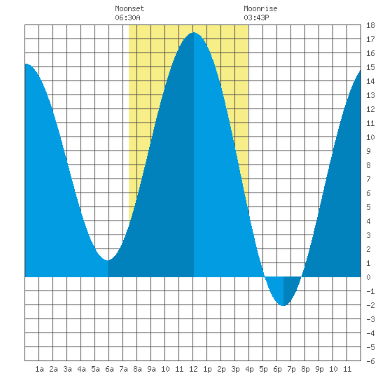 Funter Bay tide chart for Monday, November 7, 2022