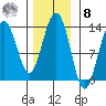 Funter Bay tide chart for Tuesday, November 8, 2022