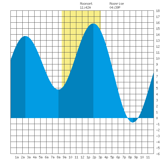 Funter Bay tide chart for Saturday, December 10, 2022