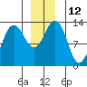 Funter Bay tide chart for Monday, December 12, 2022