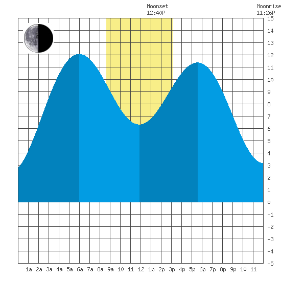Funter Bay tide chart for Thursday, December 15, 2022