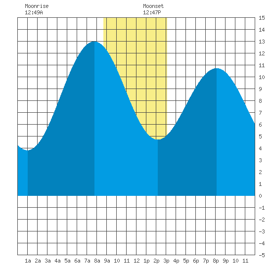 Funter Bay tide chart for Saturday, December 17, 2022