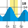 Funter Bay tide chart for Sunday, December 18, 2022