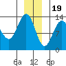 Funter Bay tide chart for Monday, December 19, 2022