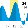 Funter Bay tide chart for Saturday, December 24, 2022