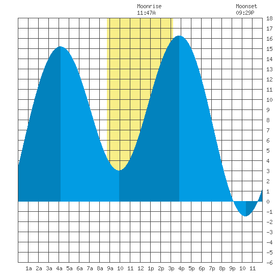Funter Bay tide chart for Tuesday, December 27, 2022