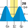 Funter Bay tide chart for Wednesday, December 28, 2022