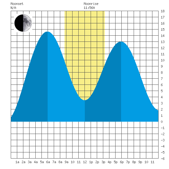 Funter Bay tide chart for Thursday, December 29, 2022