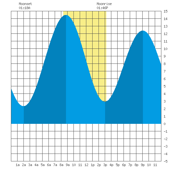 Funter Bay tide chart for Friday, December 2, 2022