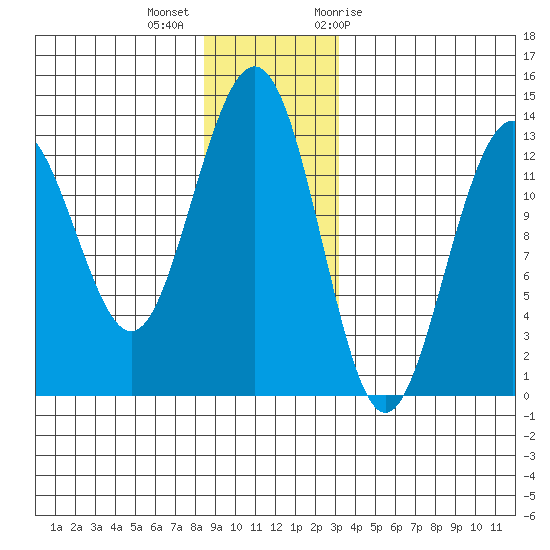 Funter Bay tide chart for Monday, December 5, 2022