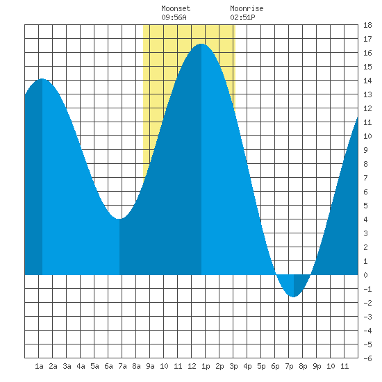 Funter Bay tide chart for Thursday, December 8, 2022