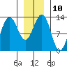Funter Bay tide chart for Tuesday, January 10, 2023