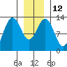 Funter Bay tide chart for Thursday, January 12, 2023