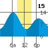 Funter Bay tide chart for Sunday, January 15, 2023