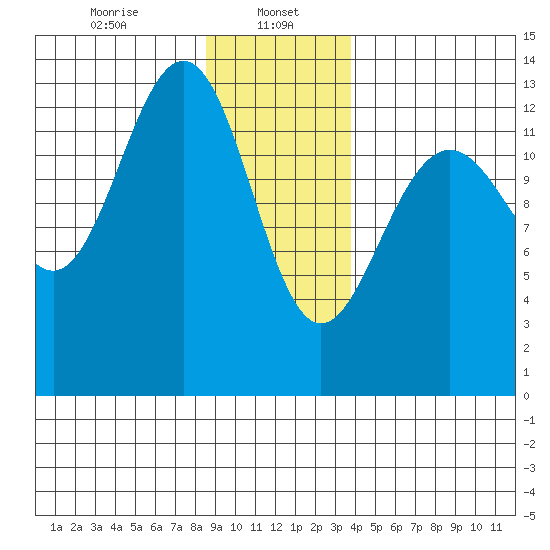 Funter Bay tide chart for Monday, January 16, 2023