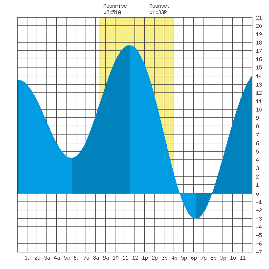 Funter Bay tide chart for Friday, January 20, 2023
