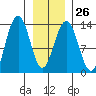 Funter Bay tide chart for Thursday, January 26, 2023