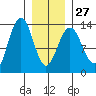 Funter Bay tide chart for Friday, January 27, 2023