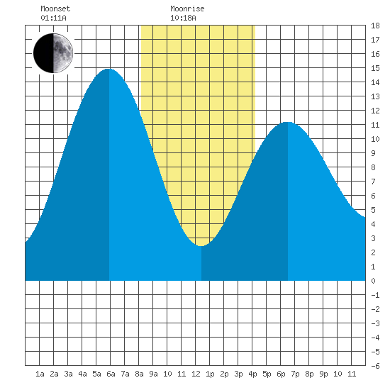 Funter Bay tide chart for Saturday, January 28, 2023