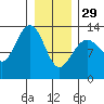 Funter Bay tide chart for Sunday, January 29, 2023