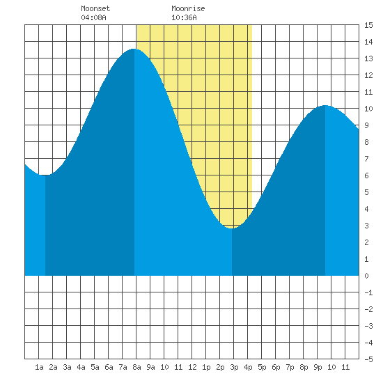 Funter Bay tide chart for Monday, January 30, 2023