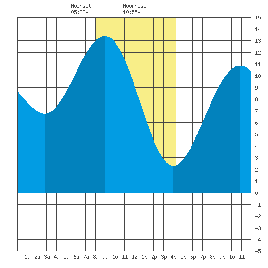 Funter Bay tide chart for Tuesday, January 31, 2023