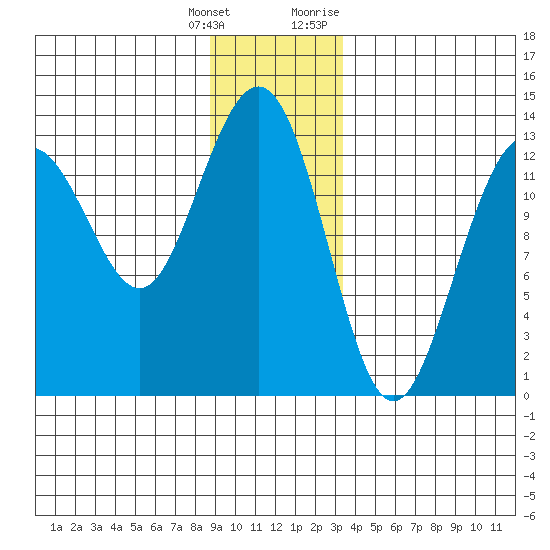 Funter Bay tide chart for Wednesday, January 4, 2023