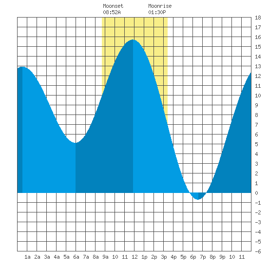 Funter Bay tide chart for Thursday, January 5, 2023