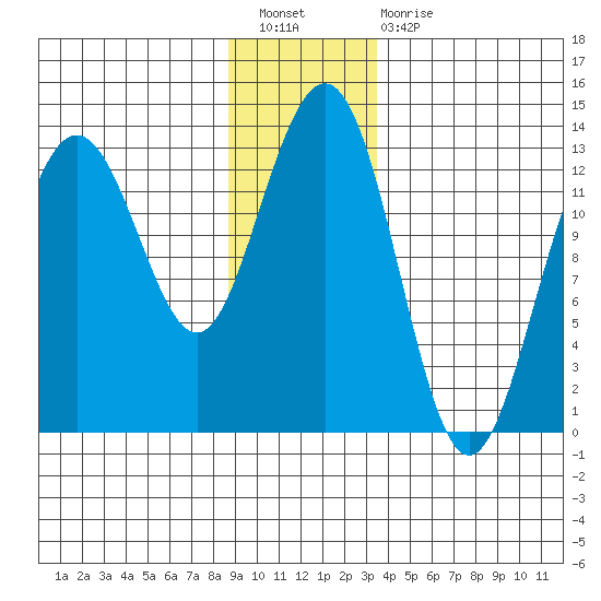 Funter Bay tide chart for Saturday, January 7, 2023