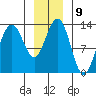 Funter Bay tide chart for Monday, January 9, 2023
