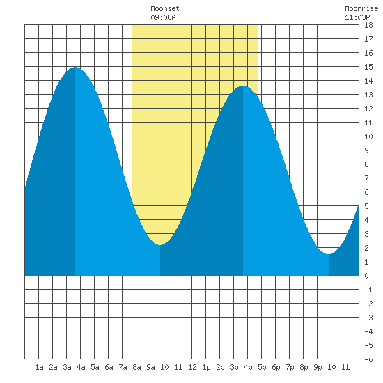 Funter Bay tide chart for Friday, February 10, 2023